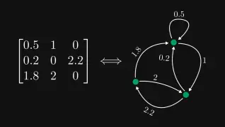 The single most undervalued fact of linear algebra: matrices are graphs, and graphs are matrices.