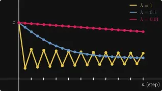 The mathematics of optimization for deep learning. A brief guide to minimize a function with millions of variables.