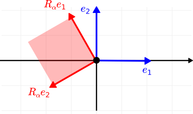 Rotation as a linear transformation on the plane
