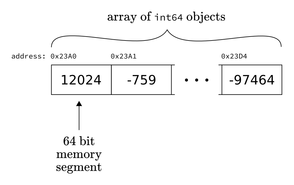 ../_images/int64-array.png